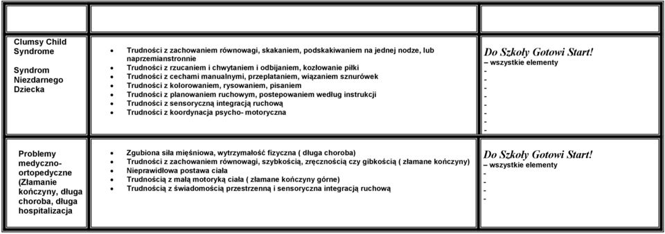 Trudności z sensoryczną integracją ruchową Trudności z koordynacja psycho motoryczna wszystkie elementy Problemy medycznoortopedyczne (Złamanie kończyny, długa choroba, długa hospitalizacja Zgubiona