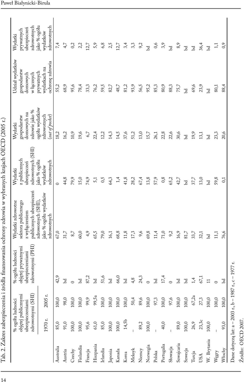 % ogółu ludności objętej prywatnymi ubezpieczeniami zdrowotnymi (PHI) Wydatki zdrowotne sektora publicznego z wyłączeniem publicznych ubezpieczeń zdrowotnych (SHI), jako % ogółu wydatków zdrowotnych