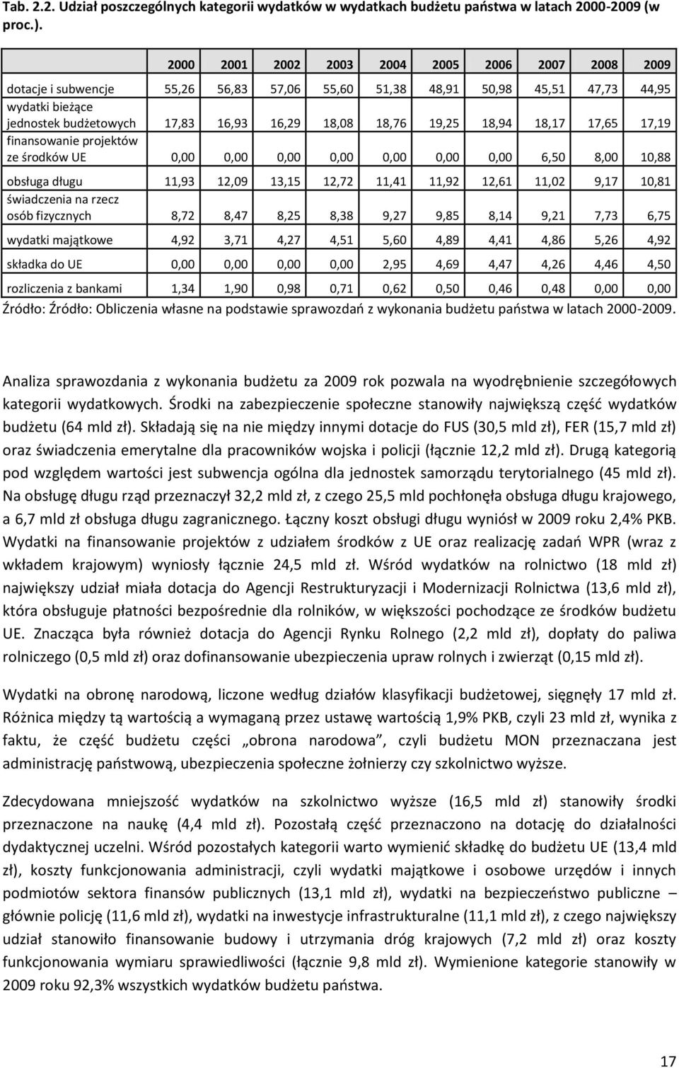 19,25 18,94 18,17 17,65 17,19 finansowanie projektów ze środków UE 0,00 0,00 0,00 0,00 0,00 0,00 0,00 6,50 8,00 10,88 obsługa długu 11,93 12,09 13,15 12,72 11,41 11,92 12,61 11,02 9,17 10,81