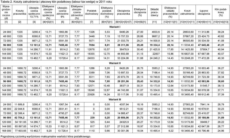 Koszt zatrudnienia Łączne Klin podatkowy [1] [2] [3] [4]=[3]/[1] [5] [6]=[5]/[1] [7] [8]=[7]/[1] [9]=[3]+[5]+[7] [10]=[9]/[1] [11] [12]=[11]/[1] [13]=[1]+[11] [14]=[9]+[11] [15]=[14]/[13] Wariant I