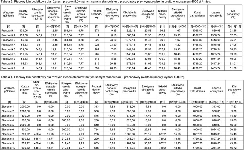 [9]=[3]+[5]+[7] [10]=[9]/4000 [11] [12]=[11]/4000 [13]=4000+[11] [14]=[9]+[11] [15]=[14]/[13] Pracownik1 139,06 98 2,45 351,18 8,78 374 9,35 823,18 20,58 66,8 1,67 4066,80 889,98 21,88 Pracownik 2