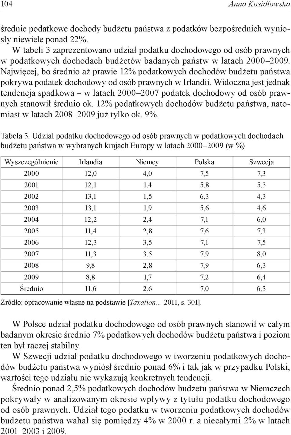 Najwięcej, bo średnio aż prawie 12% podatkowych dochodów budżetu państwa pokrywa podatek dochodowy od osób prawnych w Irlandii.