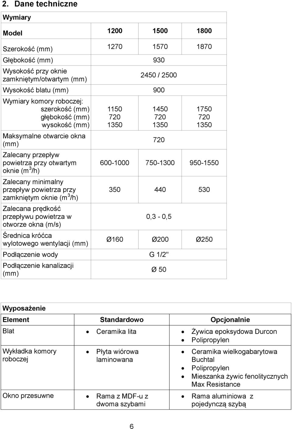 oknie (m 3 /h) Zalecana prędkość przepływu powietrza w otworze okna (m/s) Średnica króćca wylotowego wentylacji (mm) 1150 720 1350 1450 720 1350 720 1750 720 1350 600-1000 750-1300 950-1550 350 440