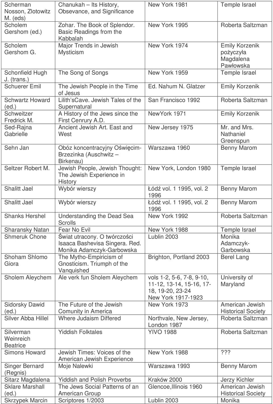 Basic Readings from the Kabbalah Major Trends in Jewish Mysticism New York 1981 New York 1995 New York 1974 poyczyła Magdalena Pawłowska The Song of Songs New York 1959 The Jewish People in the Time