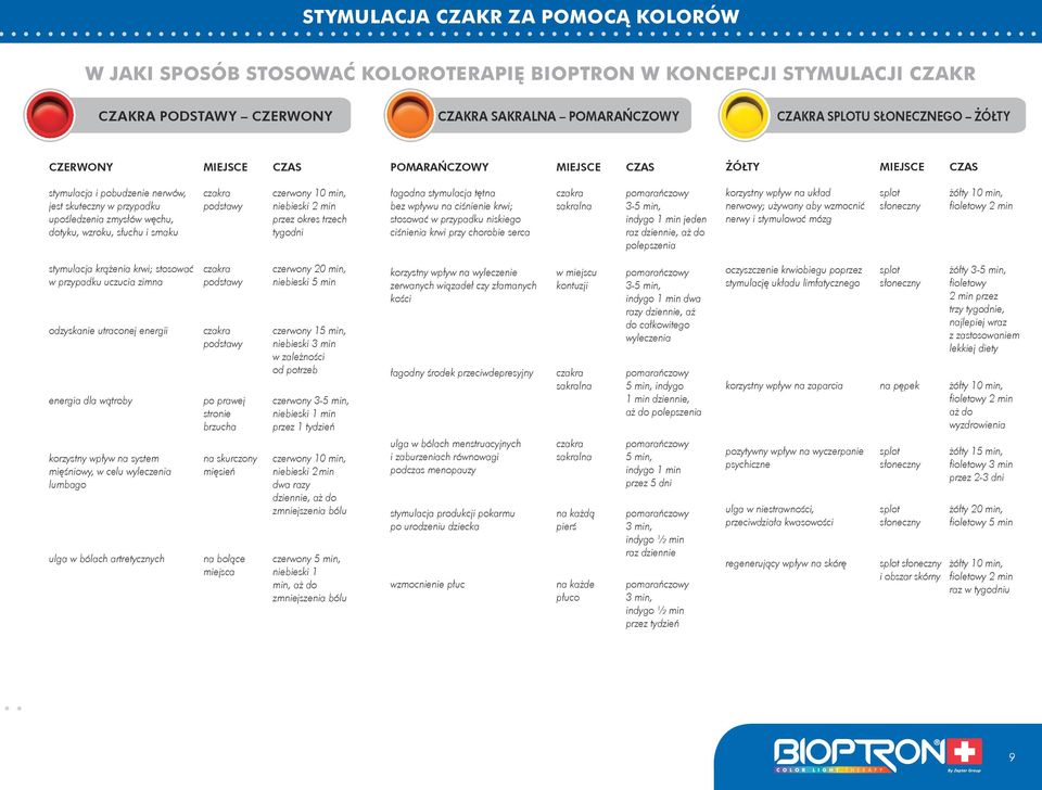 podstawy czerwony 0 min, niebieski min przez okres trzech tygodni łagodna stymulacja tętna bez wpływu na ciśnienie krwi; stosować w przypadku niskiego ciśnienia krwi przy chorobie serca czakra