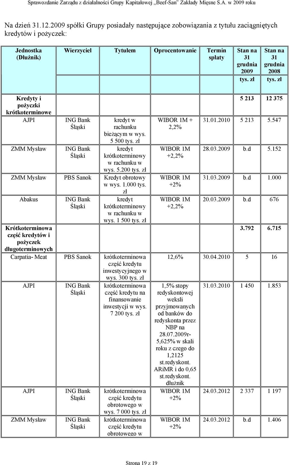 zł Stan na 31 grudnia 2008 tys. zł Kredyty i pożyczki krótkoterminowe AJPI ZMM Mysław ING Bank Śląski ING Bank Śląski kredyt w rachunku bieżącym w wys. 5 500 tys.