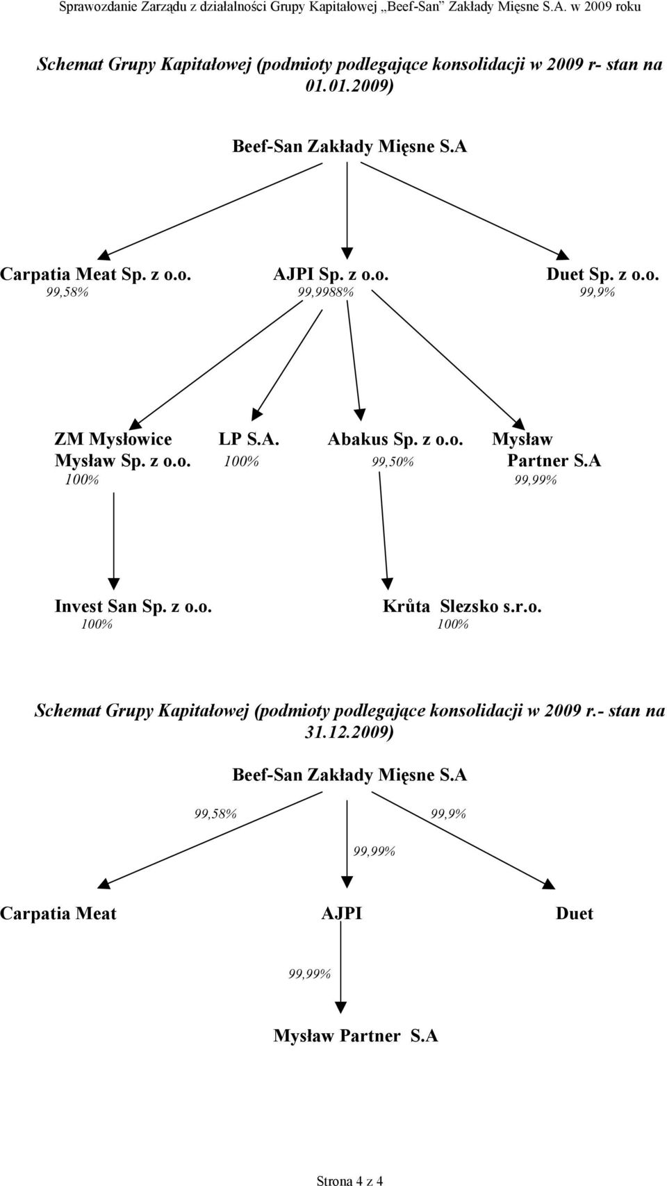 A 100% 99,99% Invest San Sp. z o.o. Krůta Slezsko s.r.o. 100% 100% Schemat Grupy Kapitałowej (podmioty podlegające konsolidacji w 2009 r.