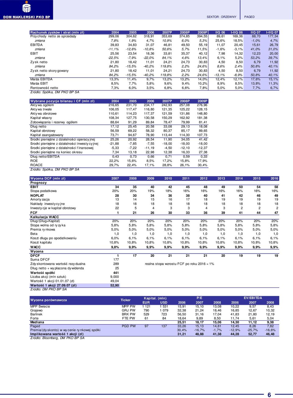 EBIT 25,56 23,54 18,36 33,81 35,37 40,12 7,98 14,32 12,23 20,00 zmiana -22,5% -7,9% -22,0% 84,1% 4,6% 13,4% 6,1% 5,2% 53,2% 39,7% Zy sk netto 21,80 18,42 11,01 24,21 24,73 30,83 4,50 8,50 6,79 11,92