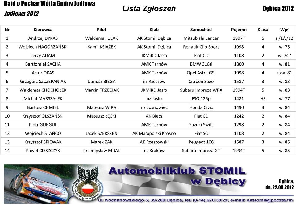 81 6 Grzegorz SZCZEPANIAK Dariusz BIEGA nz Rzeszów Citroen Saxo 1587 3 w. 83 7 Waldemar CHOCHOŁEK Marcin TRZECIAK JKMiRD Jasło Subaru Impreza WRX 1994T 5 w.