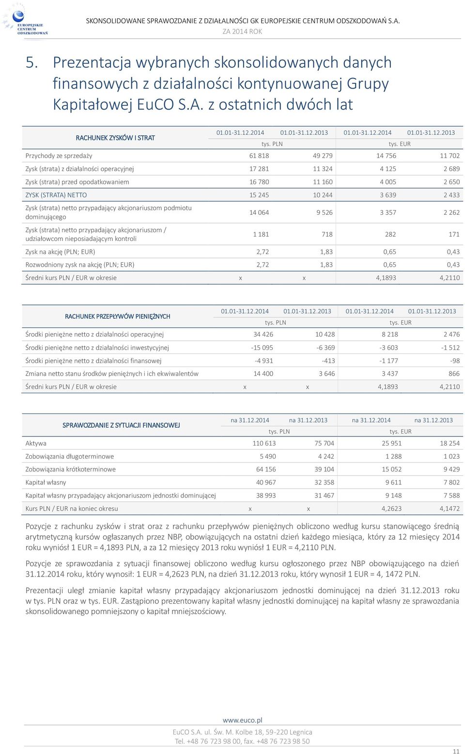 EUR Przychody ze sprzedaży 61 818 49 279 14 756 11 702 Zysk (strata) z działalności operacyjnej 17 281 11 324 4 125 2 689 Zysk (strata) przed opodatkowaniem 16 780 11 160 4 005 2 650 ZYSK (STRATA)