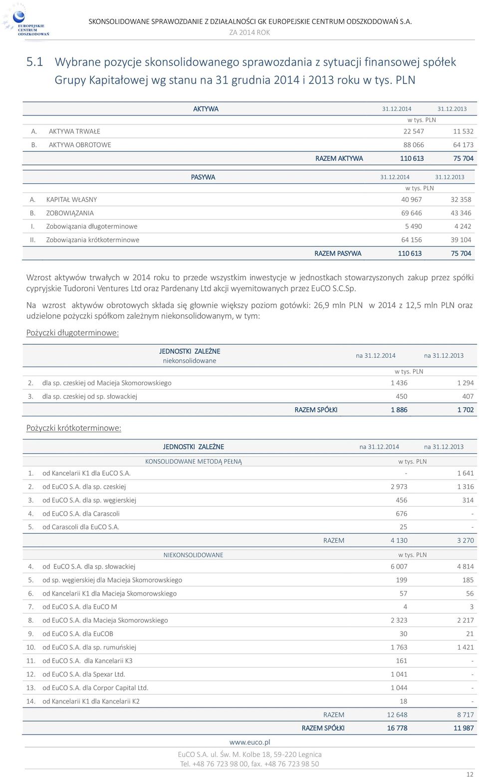 Zobowiązania długoterminowe 5 490 4 242 II.