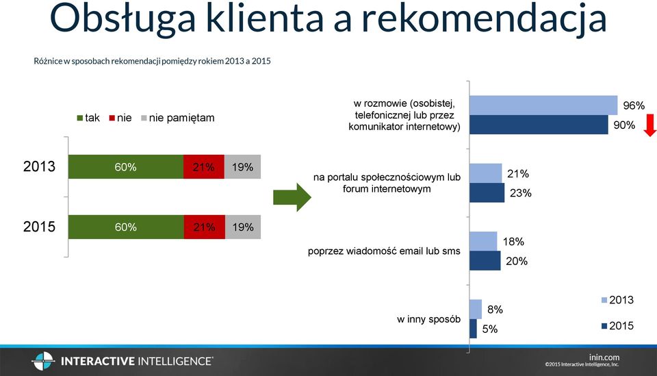 internetowy) 96% 90% 2013 60% 21% 19% na portalu społecznościowym lub forum internetowym