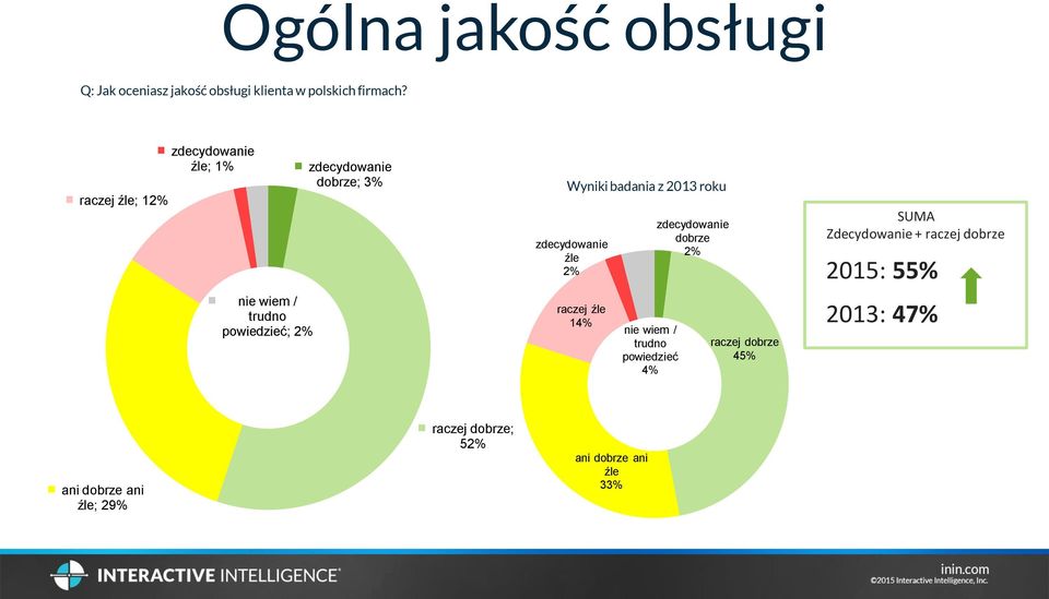 badania z 2013 roku zdecydowanie źle 2% raczej źle 14% nie wiem / trudno powiedzieć 4% zdecydowanie dobrze