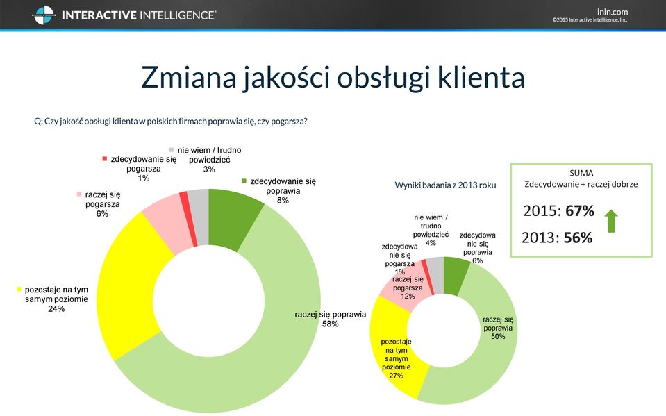 się poprawia 8% raczej się poprawia 58% Wyniki badania z 2013 roku nie wiem / trudno powiedzieć zdecydowa 4% nie się pogarsza 1%