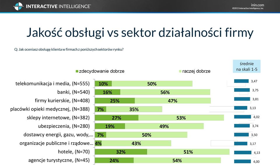 placówki opieki medycznej, (N=388) 7% sklepy internetowe, (N=382) 27% ubezpieczenia, (N=280) 19% dostawcy energii, gazu, wody, 7%