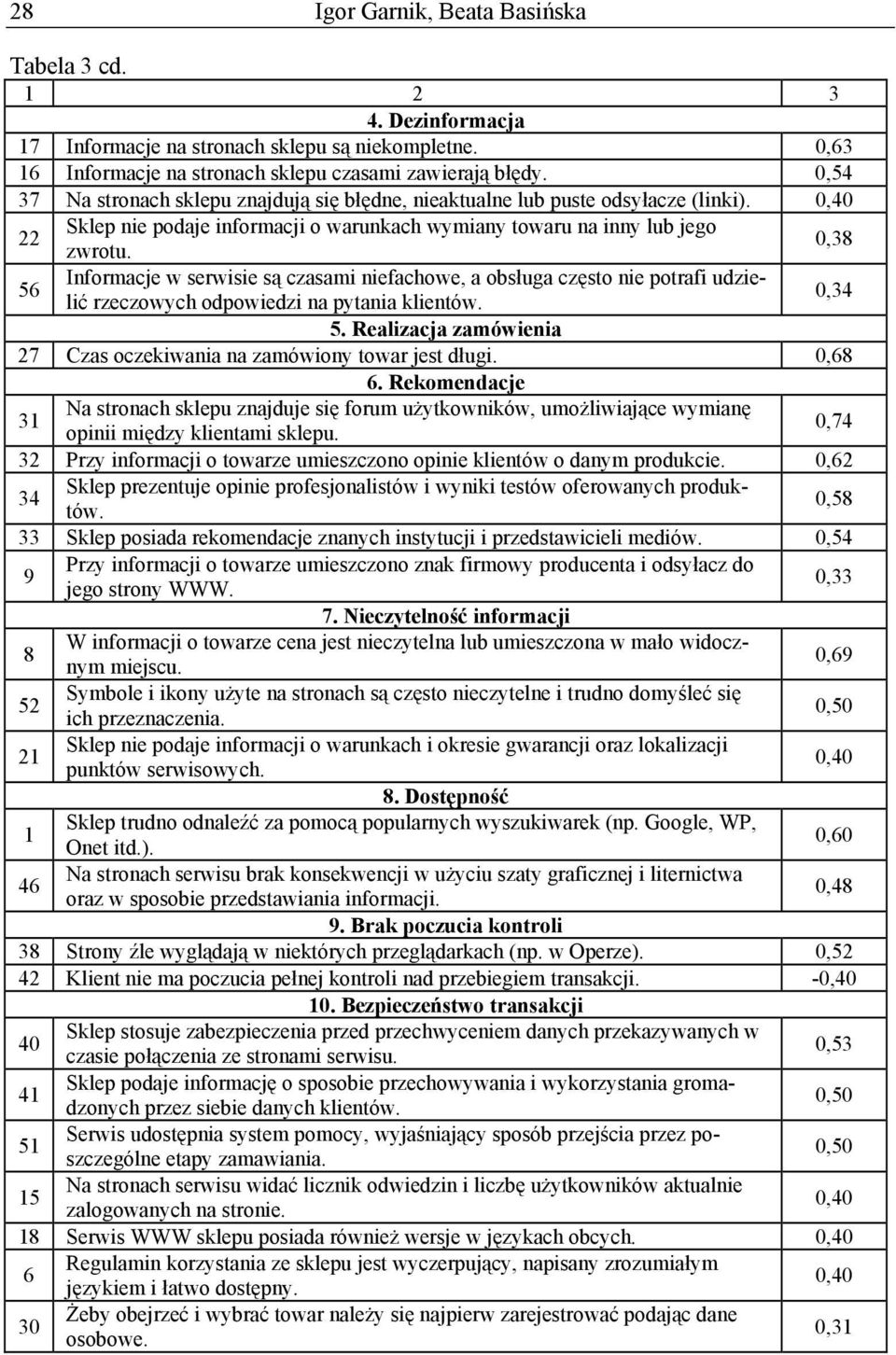 0,38 56 Informacje w serwisie są czasami niefachowe, a obsługa często nie potrafi udzielić rzeczowych odpowiedzi na pytania klientów. 0,34 5.