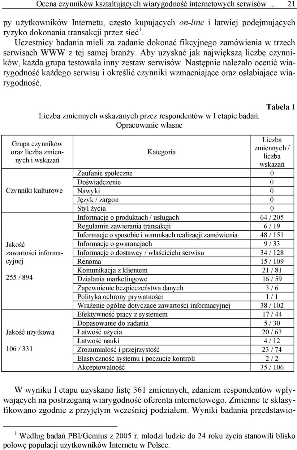 Następnie należało ocenić wiarygodność każdego serwisu i określić czynniki wzmacniające oraz osłabiające wiarygodność. Liczba zmiennych wskazanych przez respondentów w I etapie badań.