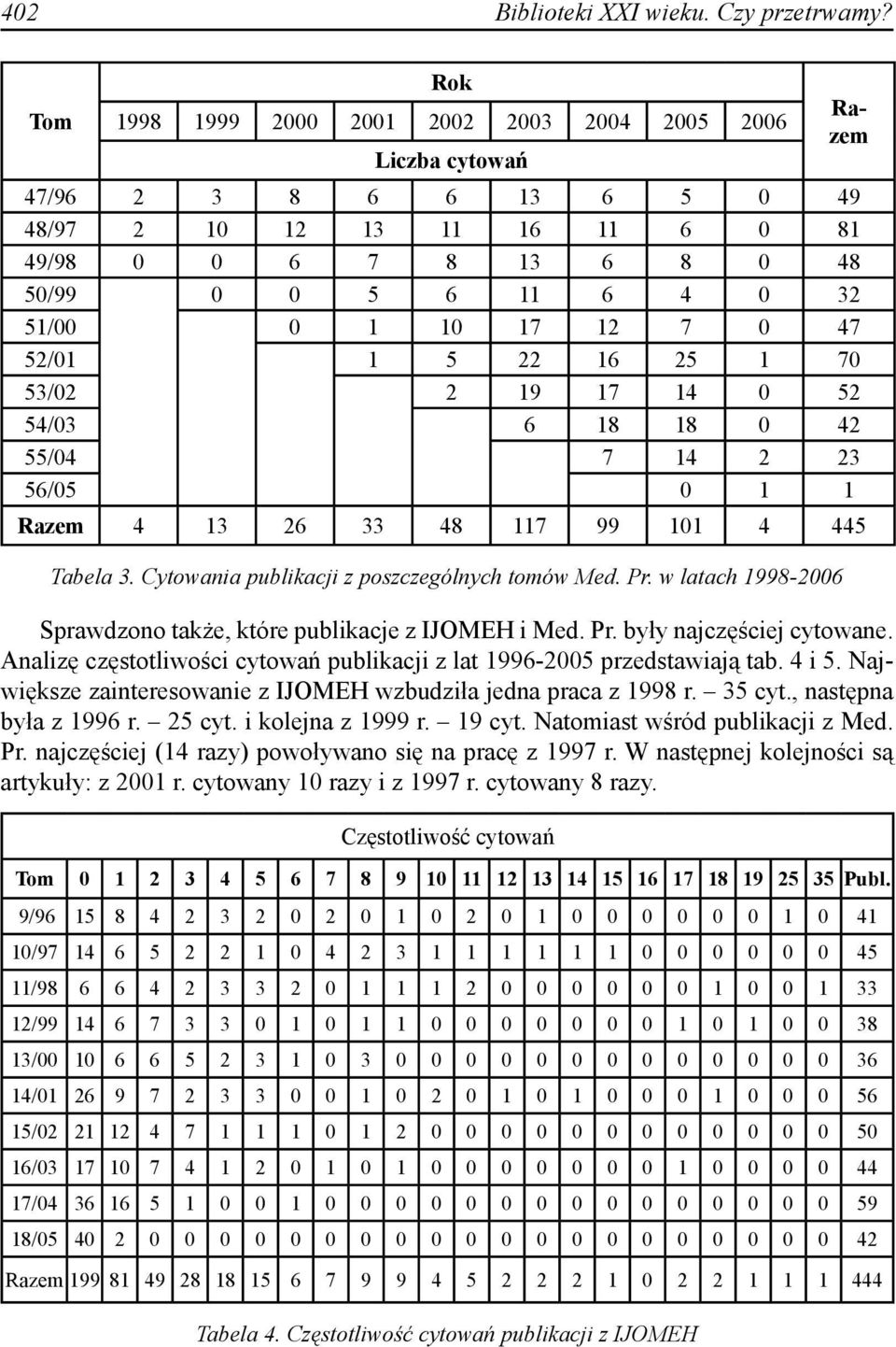 12 7 0 47 52/01 1 5 22 16 25 1 70 53/02 2 19 17 14 0 52 54/03 6 18 18 0 42 55/04 7 14 2 23 56/05 0 1 1 Razem 4 13 26 33 48 117 99 101 4 445 Tabela 3. Cytowania publikacji z poszczególnych tomów Med.