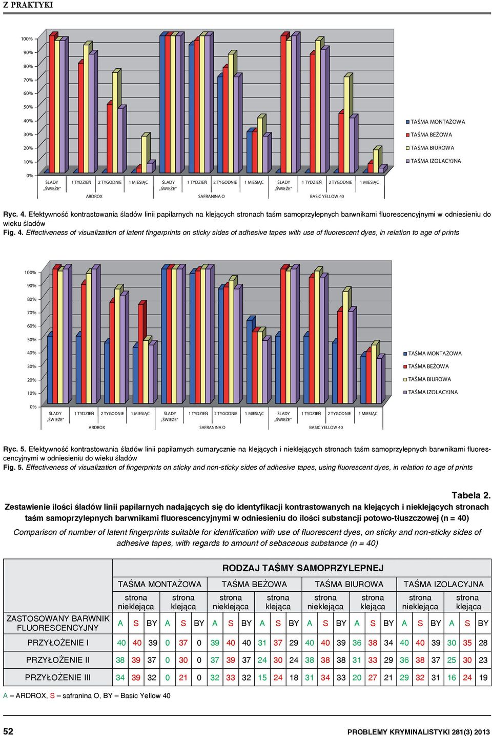 Ryc. 4. Efektywność kontrastowania śladów linii papilarnych na klejących ch taśm samoprzylepnych barwnikami fluorescencyjnymi w odniesieniu do wieku śladów Fig. 4. Effectiveness of visualization of latent fingerprints on sticky sides of adhesive tapes with use of fluorescent dyes, in relation to age of prints   Ryc.