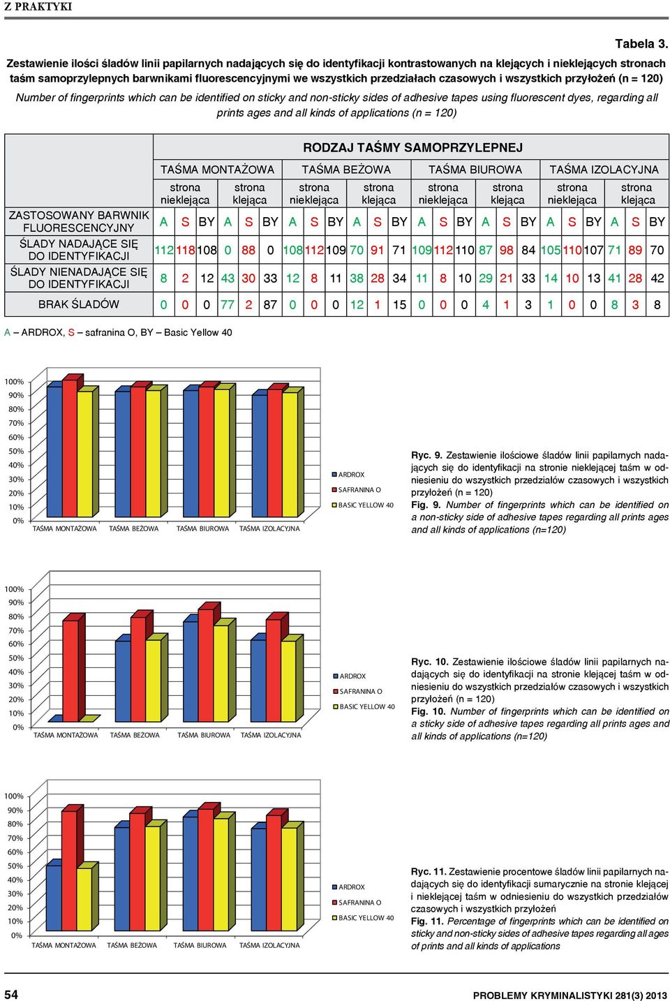 czasowych i wszystkich przyłożeń (n = 120) Number of fingerprints which can be identified on sticky and non-sticky sides of adhesive tapes using fluorescent dyes, regarding all prints ages and all