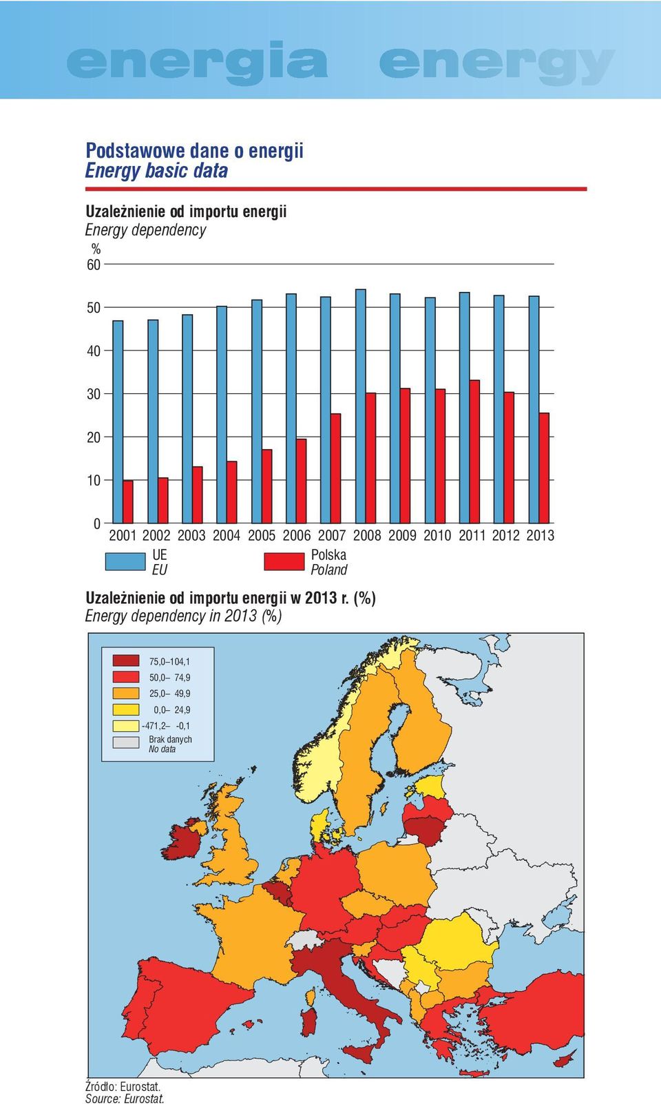 Uzależnienie od importu energii w 213 r.