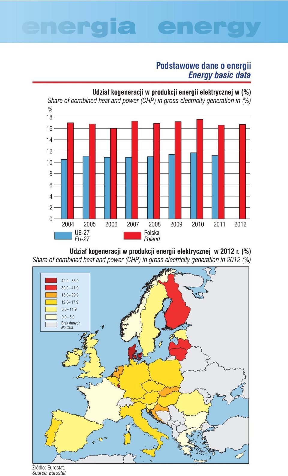 EU-27 Udział kogeneracji w produkcji energii elektrycznej w 212 r.