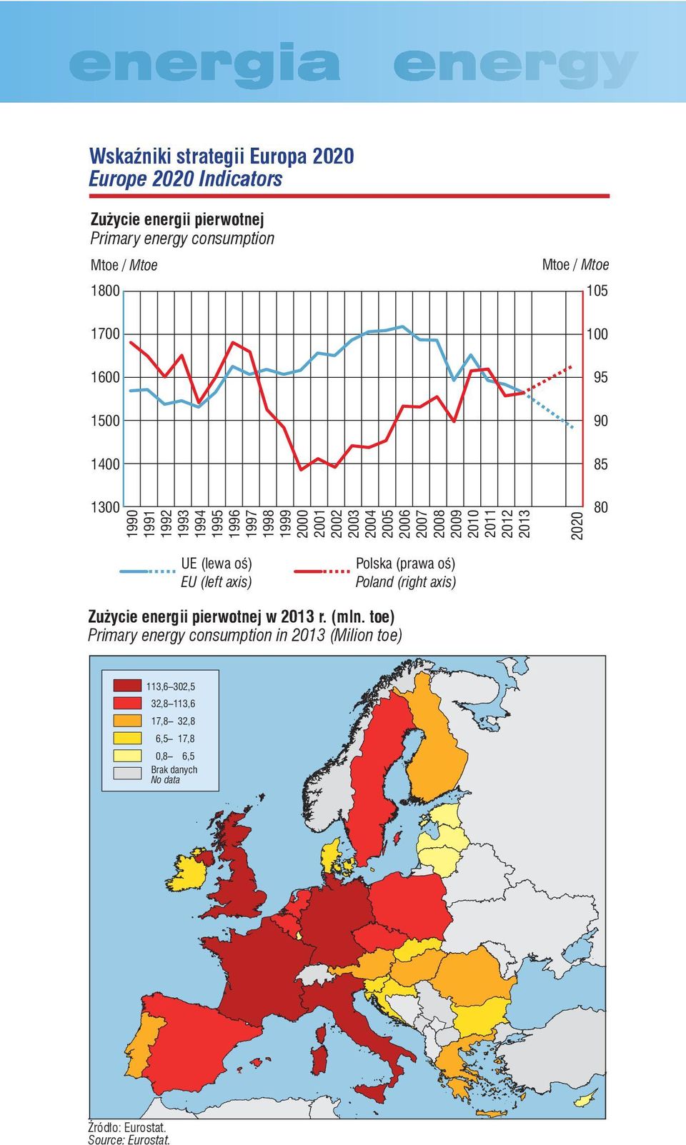 213 22 8 UE (lewa oś) EU (left axis) (prawa oś) (right axis) energii pierwotnej w 213 r. (mln.