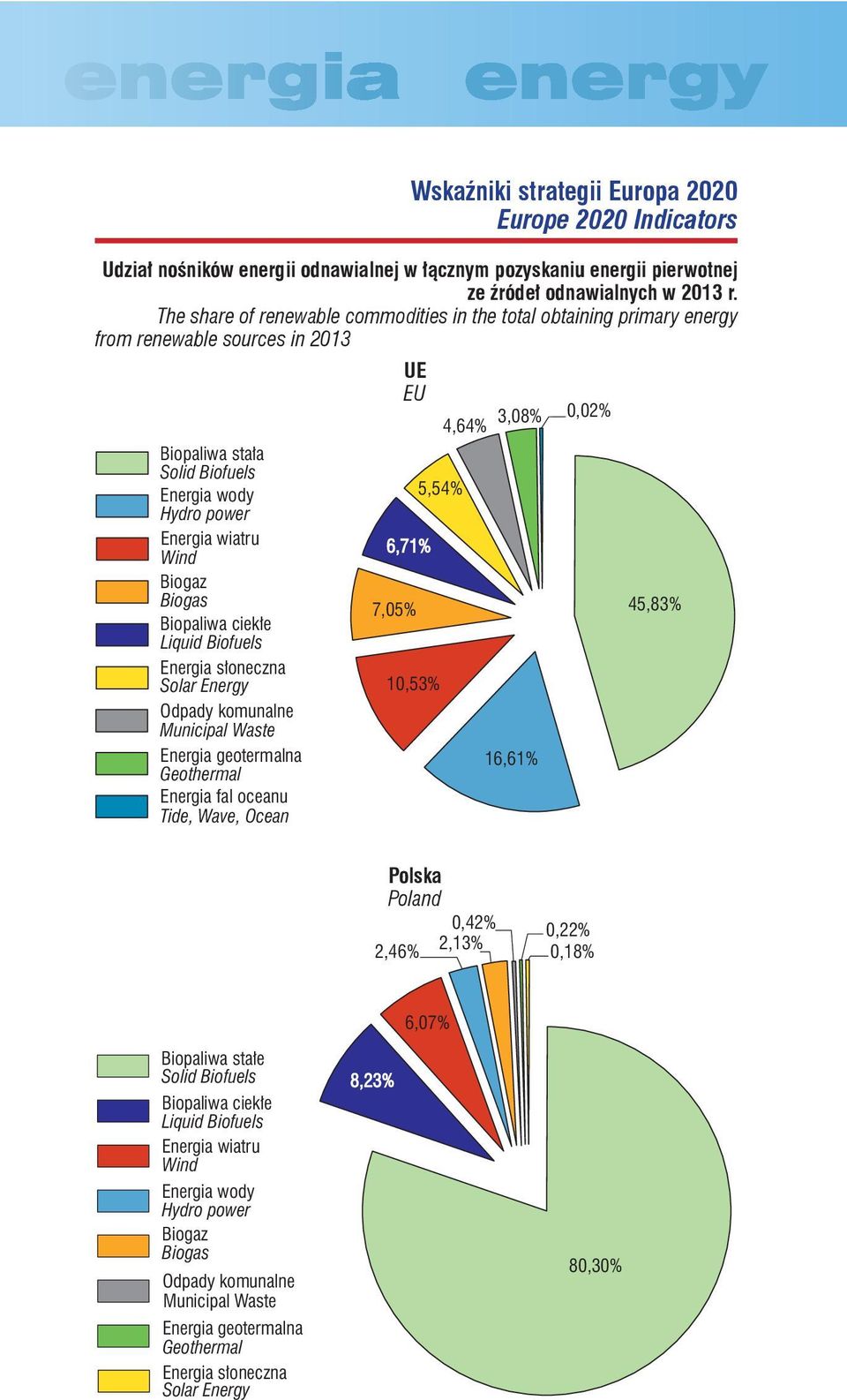 Biopaliwa ciekłe Liquid Biofuels Energia słoneczna Solar Energy Odpady komunalne Municipal Waste Energia geotermalna Geothermal Energia fal oceanu Tide, Wave, Ocean UE EU 7,5% 1,53% 3,8% 4,64% 5,54%