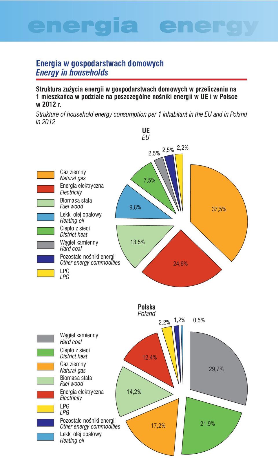 Strukture of household energy consumption per 1 inhabitant in the EU and in in 212 UE EU 2,5% 2,5% 2,2% Gaz ziemny Natural gas Energia elektryczna Electricity Biomasa stała Fuel wood Lekki olej