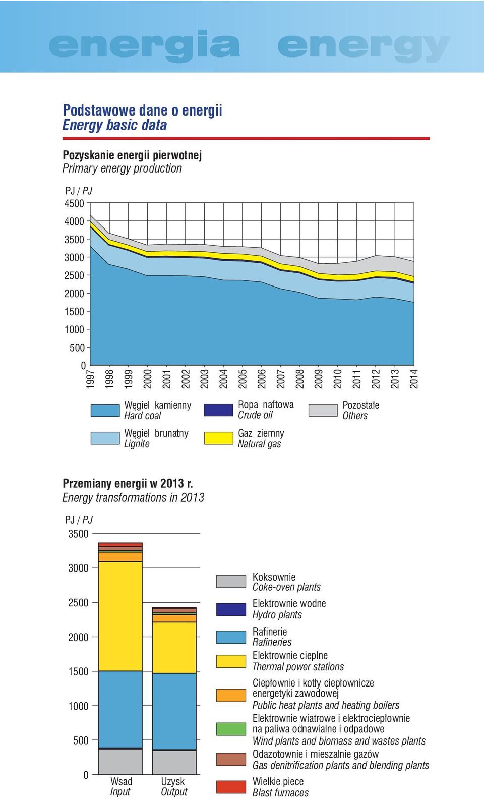 Energy transformations in 213 PJ / PJ 35 3 25 2 15 1 5 Wsad Input Uzysk Output Koksownie Coke-oven plants Elektrownie wodne Hydro plants Rafinerie Rafineries Elektrownie cieplne Thermal power