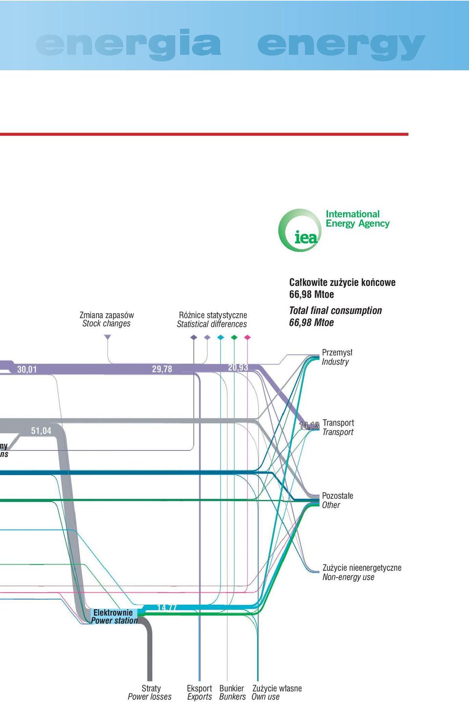 2,93 Przemysł Industry y ns 51,4 14,13 Transport Transport Pozostałe Other nieenergetyczne