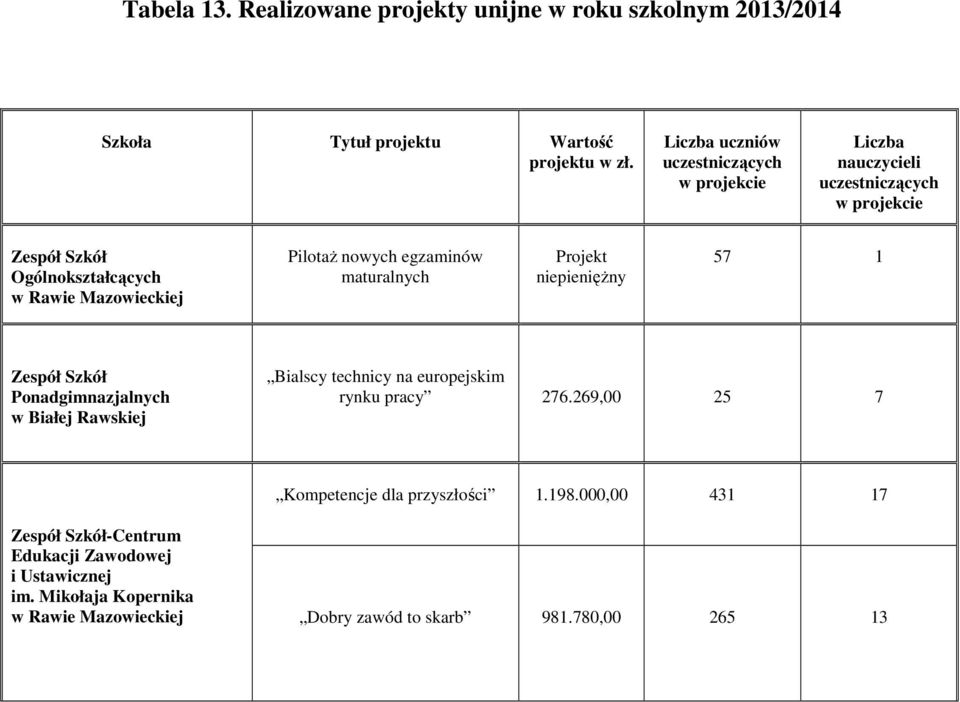 egzaminów maturalnych Projekt niepieniężny 57 1 Zespół Szkół Ponadgimnazjalnych w Białej Rawskiej Bialscy technicy na europejskim rynku pracy