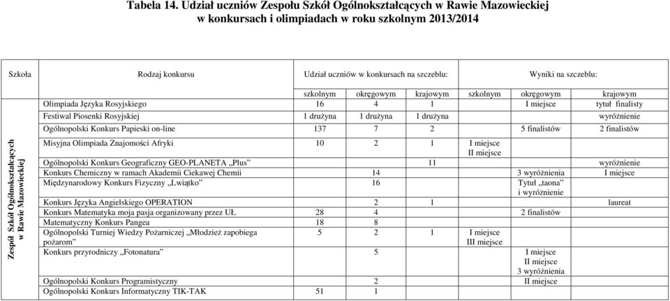 Ogólnokształcących szkolnym okręgowym krajowym szkolnym okręgowym krajowym Olimpiada Języka Rosyjskiego 16 4 1 I miejsce tytuł finalisty Festiwal Piosenki Rosyjskiej 1 drużyna 1 drużyna 1 drużyna