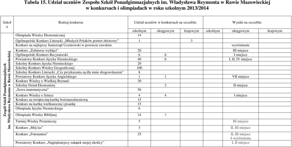 Konkurs Literacki Młodych Polaków portret zbiorowy 1 3 Konkurs na najlepszy Samorząd Uczniowski w powiecie rawskim wyróżnienie Konkurs Żołnierze wyklęci 20 III miejsce Ogólnopolski Konkurs