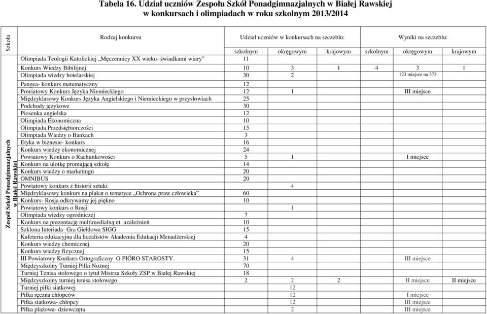 uczniów w konkursach na szczeblu: Wyniki na szczeblu: szkolnym okręgowym krajowym szkolnym okręgowym krajowym Olimpiada Teologii Katolickiej Męczennicy XX wieku- świadkami wiary 11 Konkurs Wiedzy