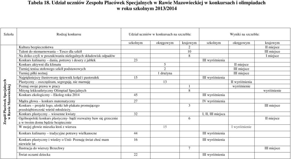 Specjalnych szkolnym okręgowym krajowym szkolnym okręgowym krajowym Kultura bezpieczeństwa 2 II miejsce Talent do niemarnowania Tesco dla szkół 10 III miejsce Na dziko czyli w poszukiwaniu