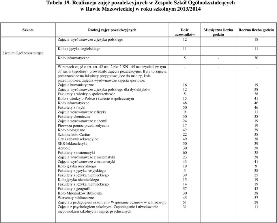 wyrównawcze z języka polskiego 12-18 Liceum Ogólnokształcące Koło z języka angielskiego 11-11 Koło informatyczne 5-30 W ramach zajęć z art. art. 42 ust.