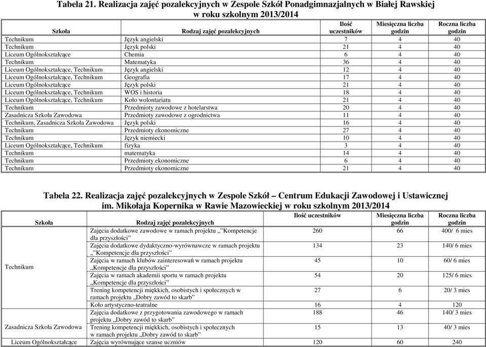 liczba godzin Technikum Język angielski 7 4 40 Technikum Język polski 21 4 40 Liceum Ogólnokształcące Chemia 6 4 40 Technikum Matematyka 36 4 40 Liceum Ogólnokształcące, Technikum Język angielski 12