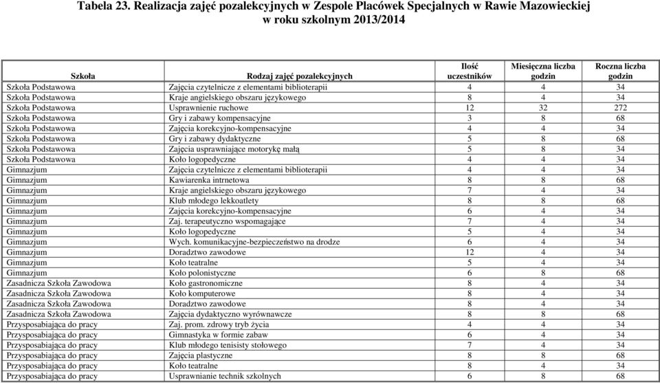 Podstawowa Zajęcia czytelnicze z elementami biblioterapii 4 4 34 Szkoła Podstawowa Kraje angielskiego obszaru językowego 8 4 34 Szkoła Podstawowa Usprawnienie ruchowe 12 32 272 Szkoła Podstawowa Gry