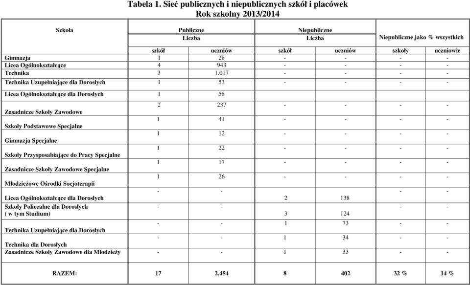 Gimnazja 1 28 - - - - Licea Ogólnokształcące 4 943 - - - - Technika 3 1.