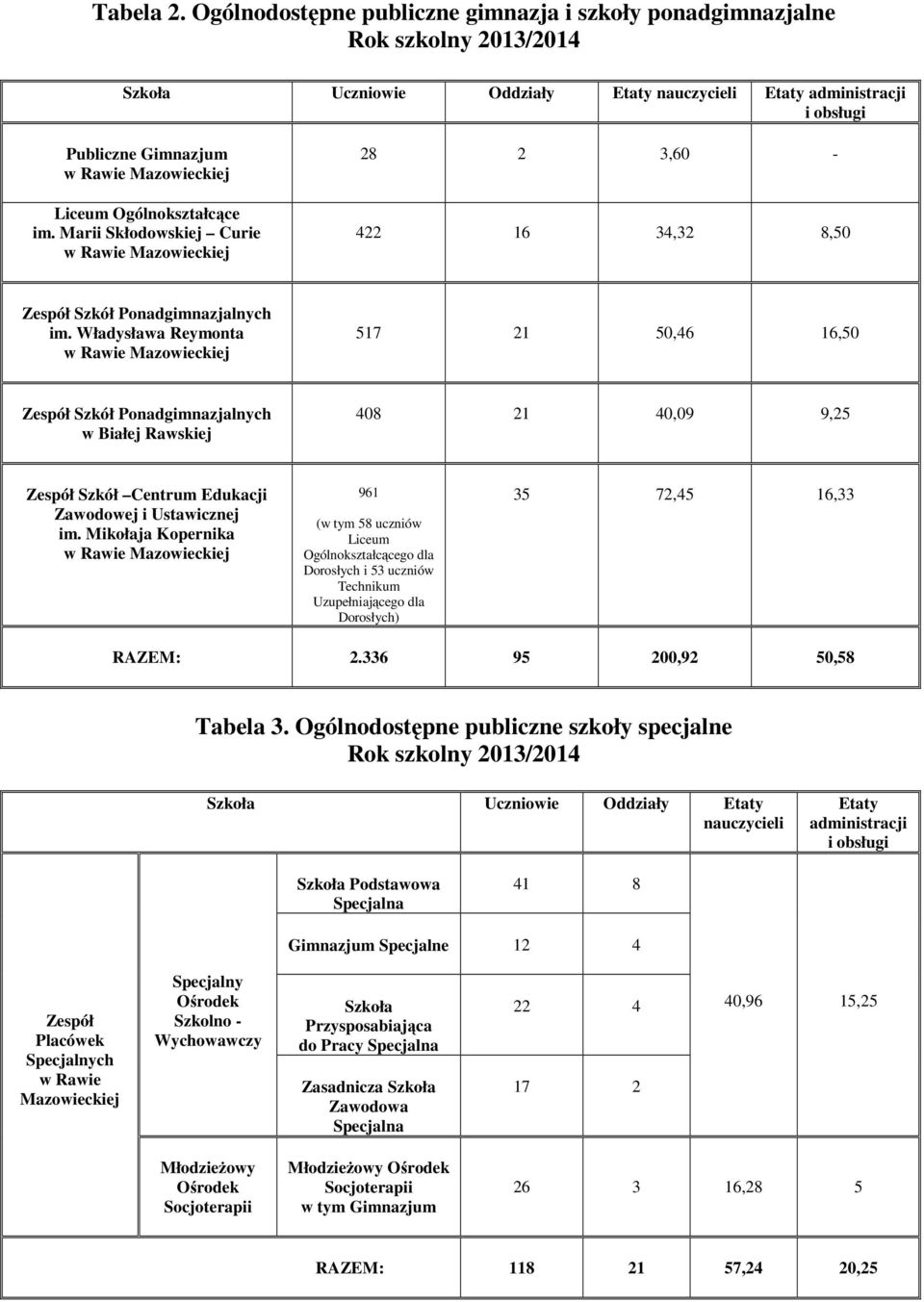 im. Marii Skłodowskiej Curie 28 2 3,60-422 16 34,32 8,50 Zespół Szkół Ponadgimnazjalnych im.