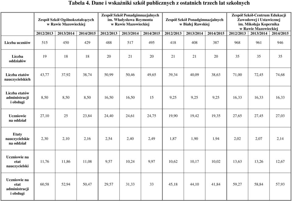 Mikołaja Kopernika 2012/2013 2013/2014 2014/2015 2012/2013 2013/2014 2014/2015 2012/2013 2013/2014 2014/2015 2012/2013 2013/2014 2014/2015 Liczba uczniów 515 450 429 488 517 495 418 408 7 968 961 946