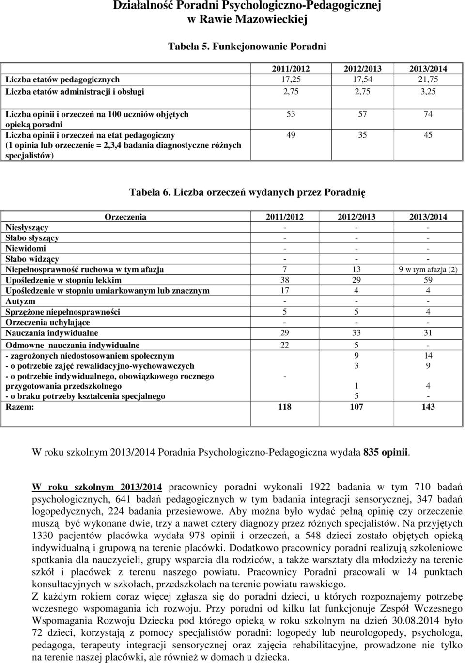 objętych opieką poradni Liczba opinii i orzeczeń na etat pedagogiczny (1 opinia lub orzeczenie = 2,3,4 badania diagnostyczne różnych specjalistów) 53 57 74 49 35 45 Tabela 6.