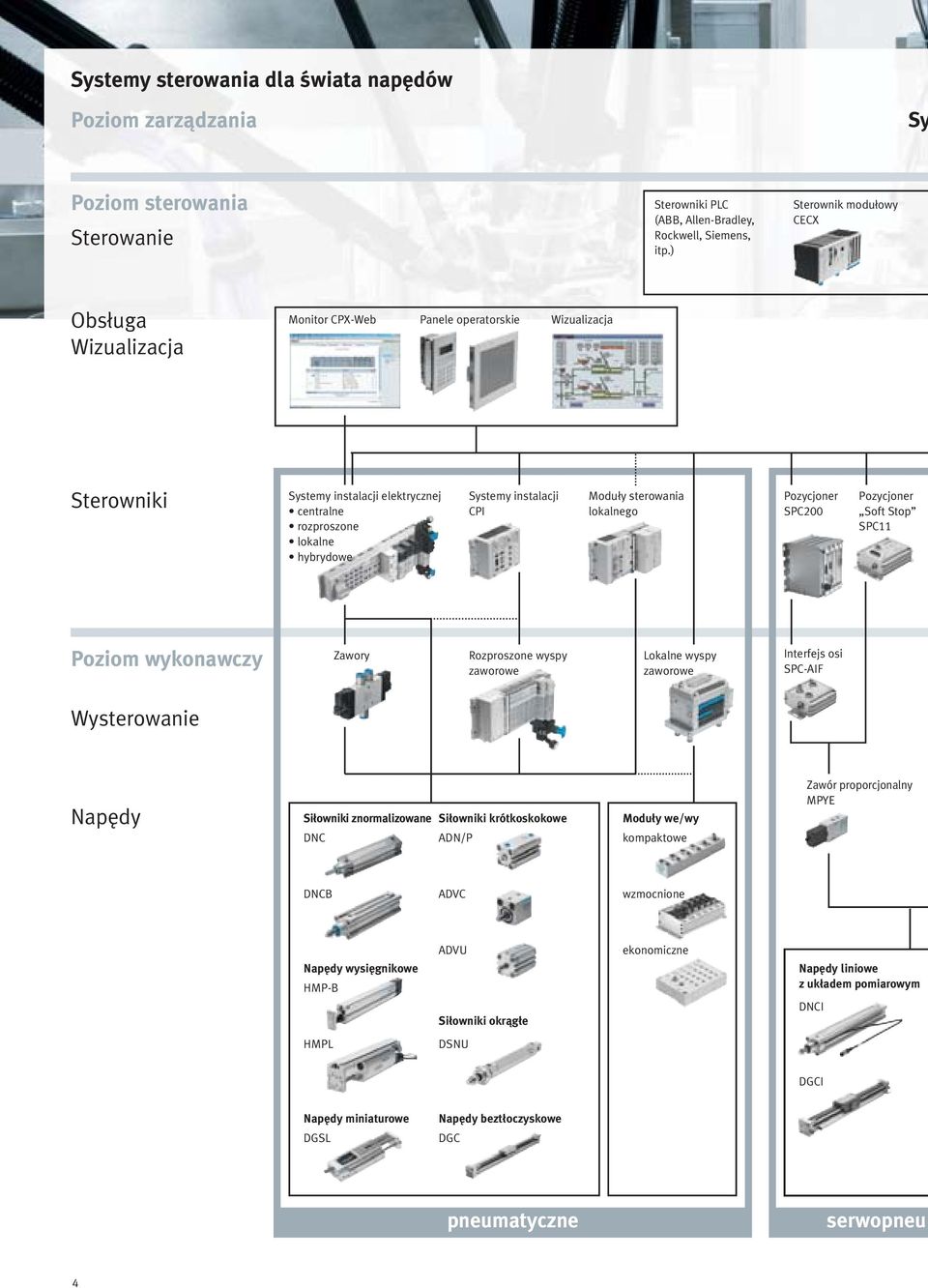 CPI Moduły sterowania lokalnego Pozycjoner SPC200 Pozycjoner Soft Stop SPC11 Poziom wykonawczy Zawory Rozproszone wyspy zaworowe Lokalne wyspy zaworowe Interfejs osi SPC-AIF Wysterowanie Napędy