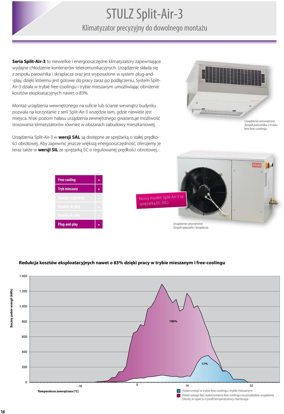 System Split- Air-3 działa w trybie free-coolingu i trybie mieszanym umożliwiając obniżenie kosztów eksploatacyjnych nawet o 83%.