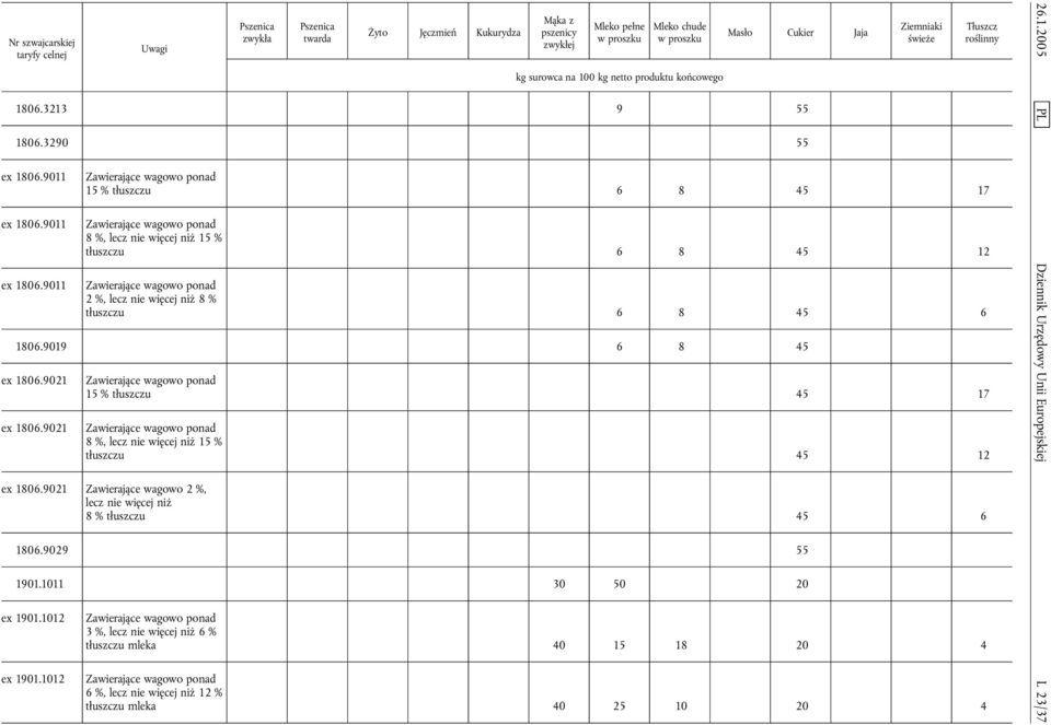 9021 ex 1806.9021 15 % tłuszczu 45 17 8 %, lecz nie więcej niż 15 % tłuszczu 45 12 ex 1806.9021 Zawierające wagowo 2 %, lecz nie więcej niż 8%tłuszczu 45 6 1806.9029 55 1901.1011 30 50 20 ex 1901.