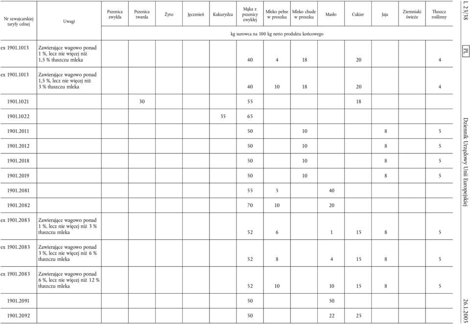 mleka 40 4 18 20 4 1,5 %, lecz nie więcej niż 3%tłuszczu mleka 40 10 18 20 4 1901.1021 30 55 18 1901.1022 35 65 1901.2011 50 10 8 5 1901.2012 50 10 8 5 1901.2018 50 10 8 5 1901.2019 50 10 8 5 1901.
