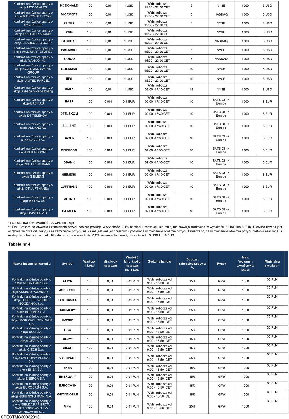 1 USD BABA 100 0,01 1 USD 09:00-17:30 CET 1 akcje BASF AG BASF 100 0,001 0,1 EUR akcje DT TELEKOM DTELEKOM 100 0,001 0,1 EUR akcje ALLIANZ AG ALLIANZ 100 0,001 0,1 EUR akcje BAYER AG BAYER 100 0,001
