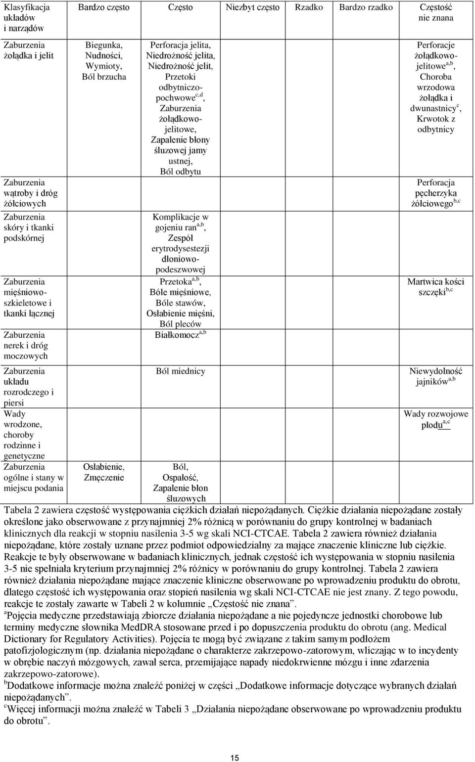 stany w miejscu podania Biegunka, Nudności, Wymioty, Ból brzucha Osłabienie, Zmęczenie Perforacja jelita, Niedrożność jelita, Niedrożność jelit, Przetoki odbytniczopochwowe c,d, Zaburzenia