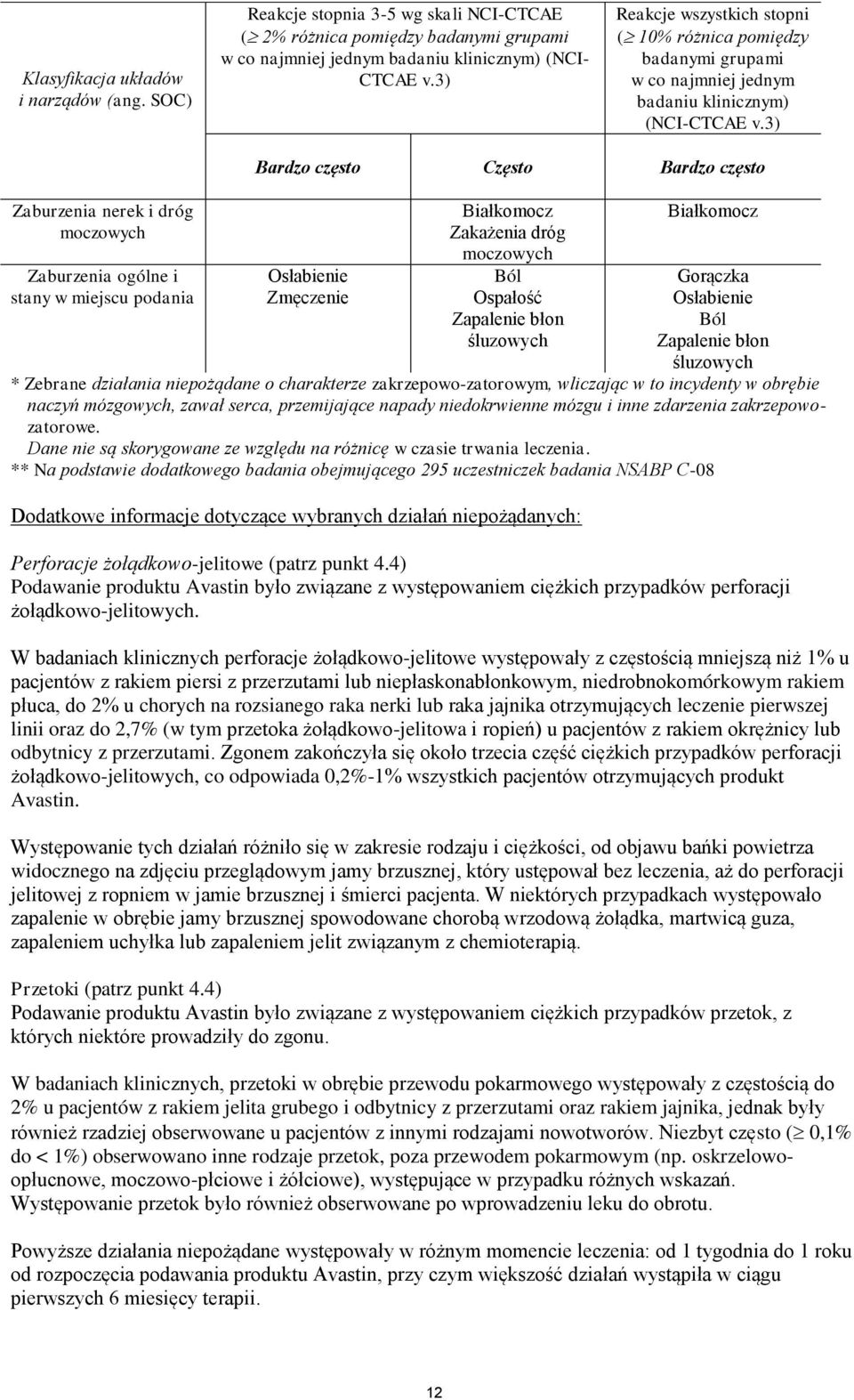 3) Zaburzenia nerek i dróg moczowych Zaburzenia ogólne i stany w miejscu podania Bardzo często Często Bardzo często Osłabienie Zmęczenie Białkomocz Zakażenia dróg moczowych Ból Ospałość Zapalenie